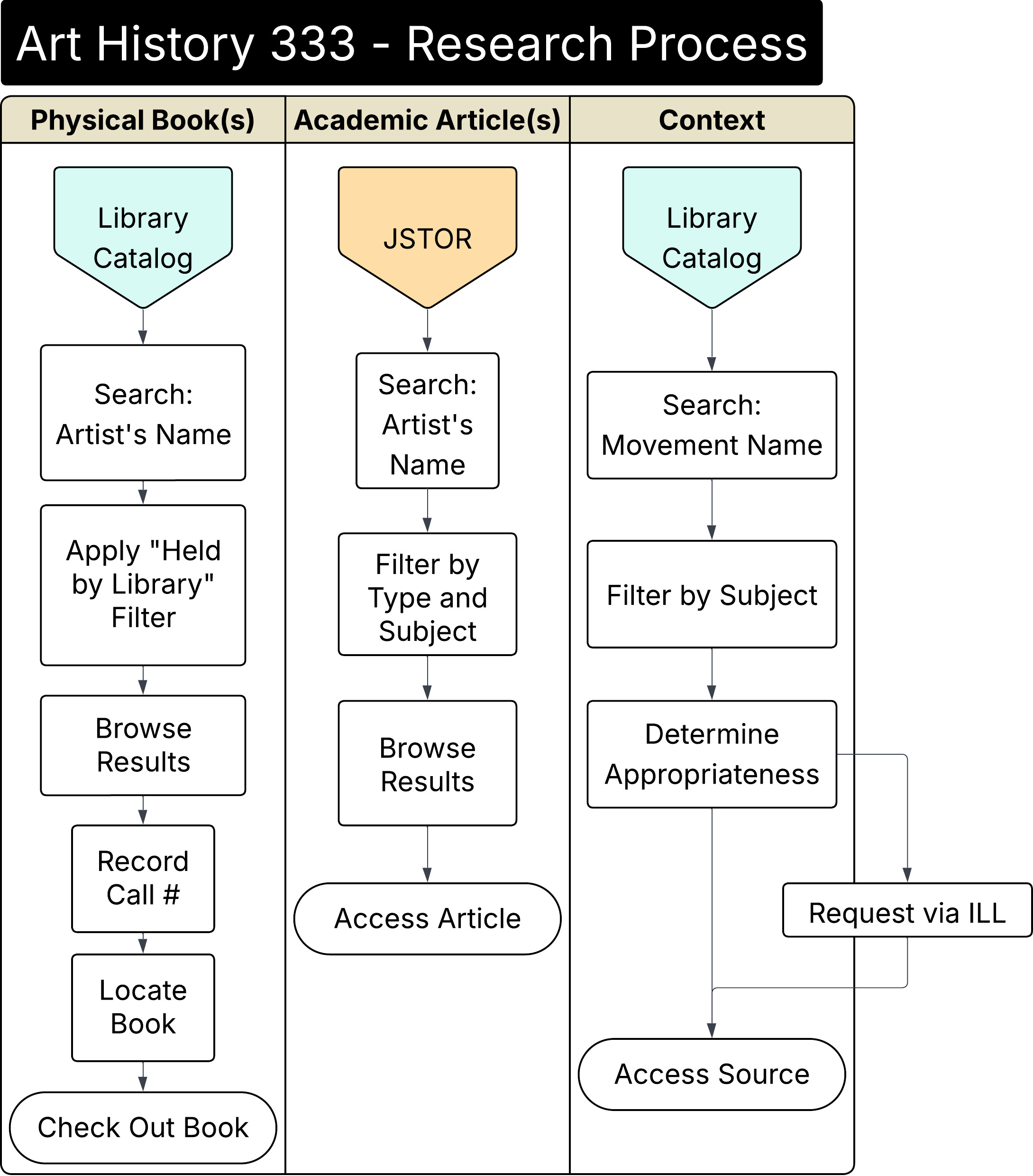 Flowchart of when and how to use different types of sources for research